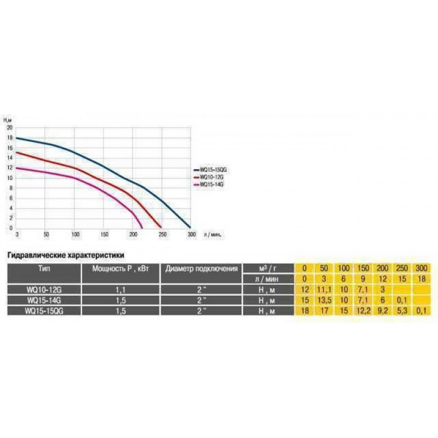 Optima WQ15-14G Диаграмма производительности