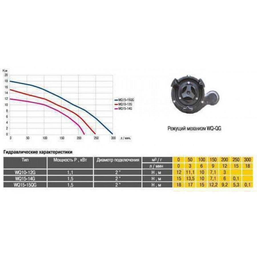 Optima WQ15-15QG Диаграмма производительности