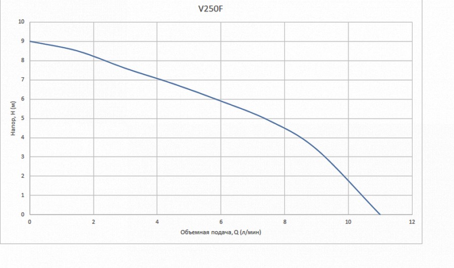 Бурштин V 250 F Диаграмма производительности