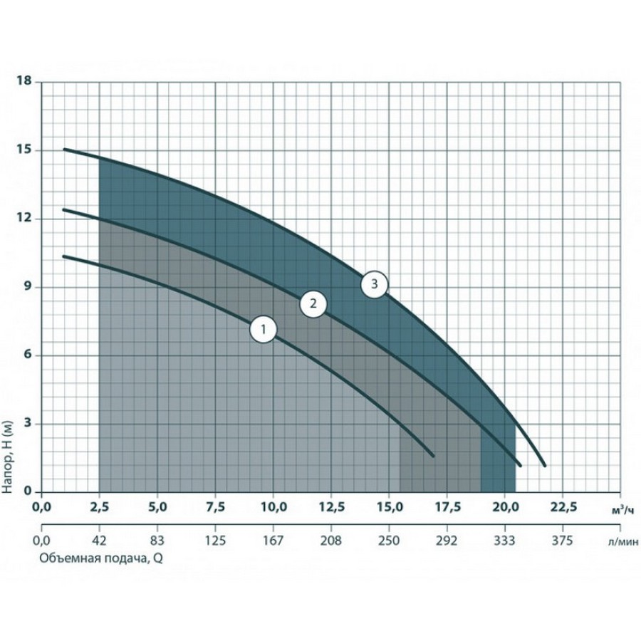 Насоси+Обладнання VS750F Діаграма продуктивності