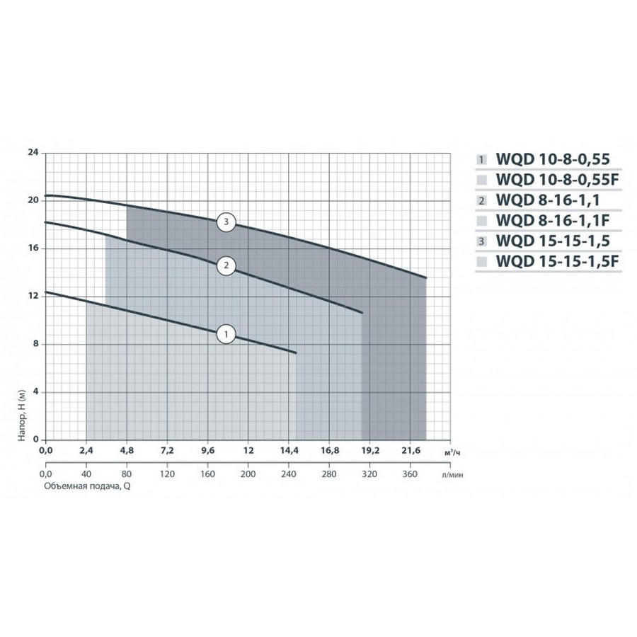 Насоси+Обладнання WQD 15-15-1,5 F Діаграма продуктивності