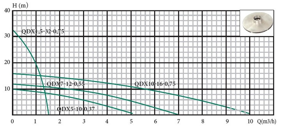 Euroaqua QDХ 1,5-32-0,75 Діаграма продуктивності