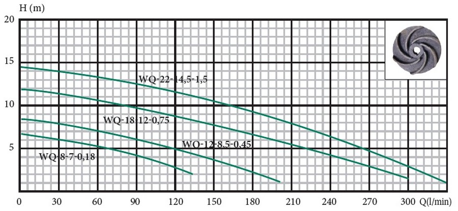Euroaqua WQ-10-8-0.37 Діаграма продуктивності