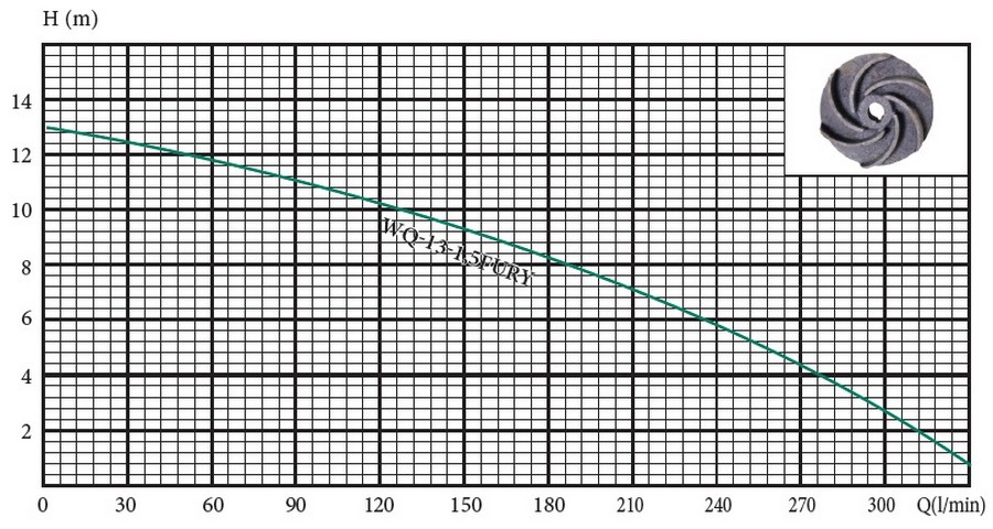 Euroaqua WQ-13-1.5 FURY Діаграма продуктивності