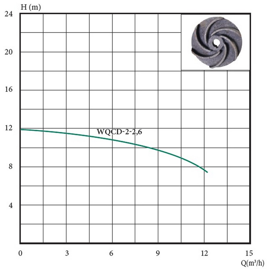 Euroaqua WQCD-2-2.6 Діаграма продуктивності