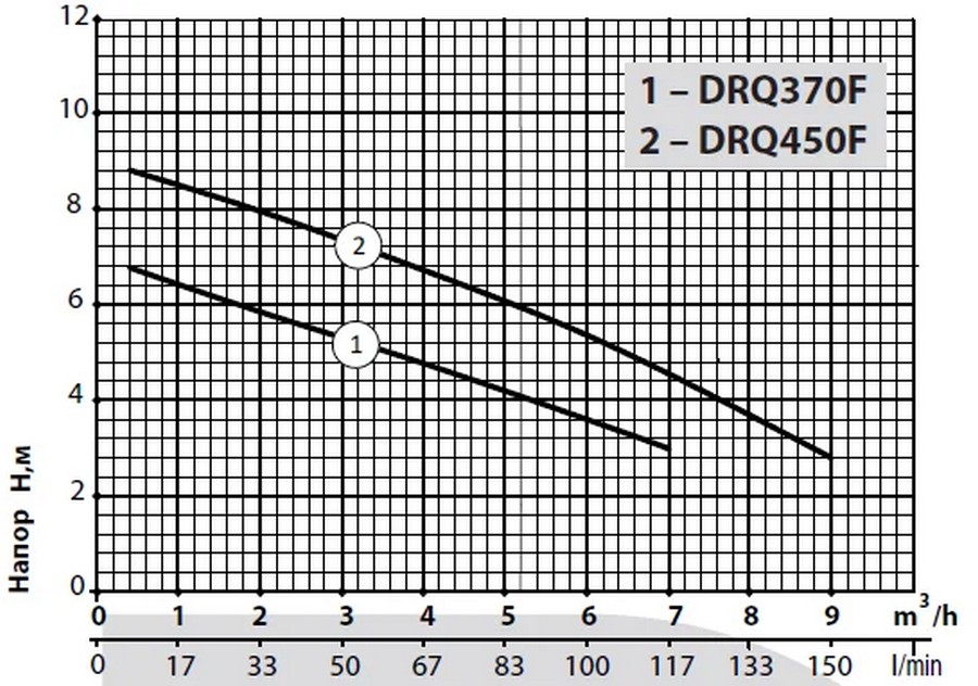 Rudes DRQ 450F Діаграма продуктивності