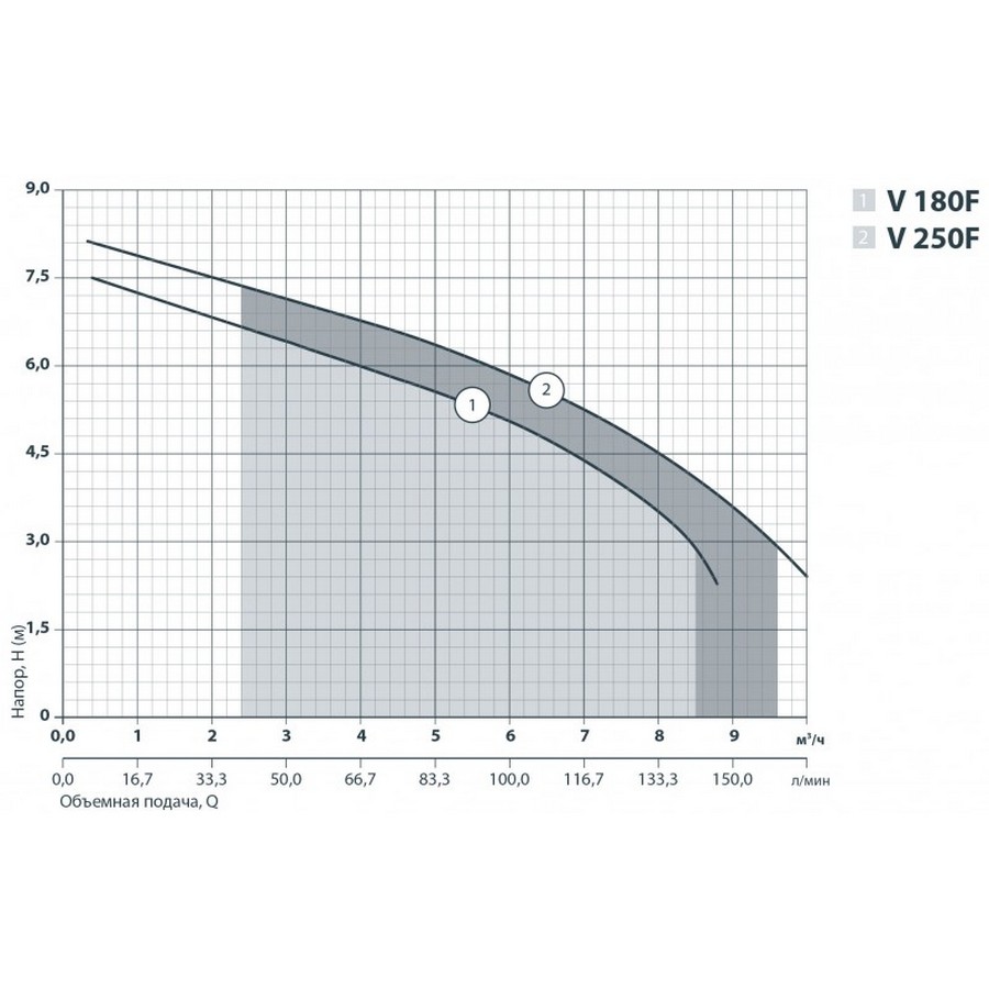 Sprut V250F Діаграма продуктивності