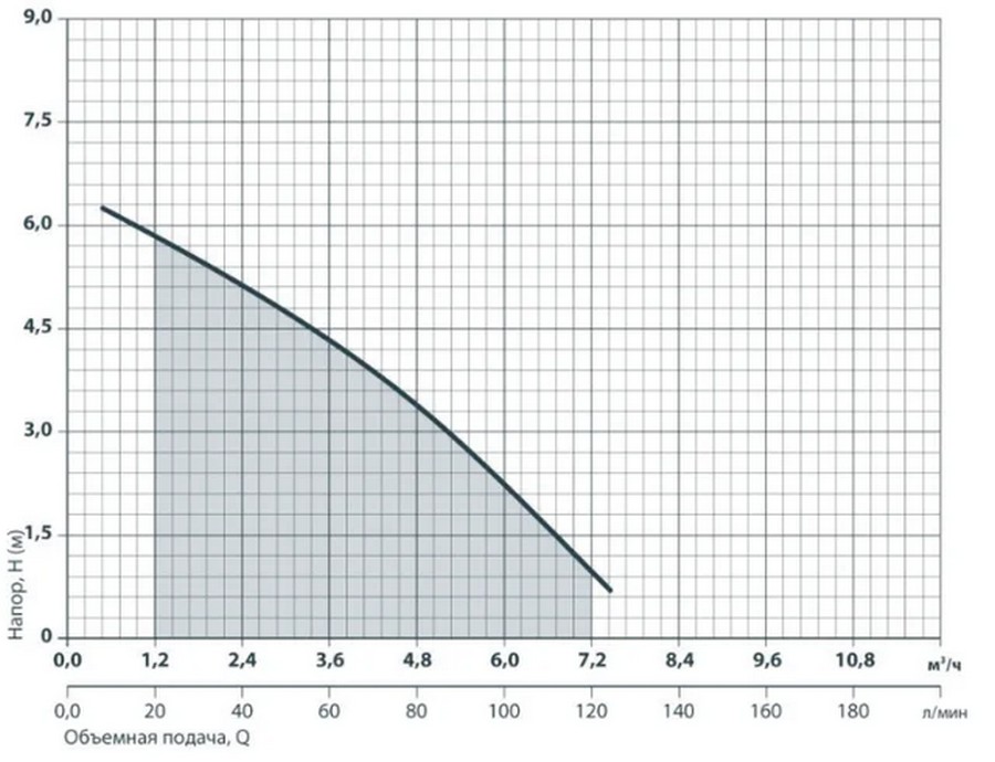 Бурштин SP 1000 RA Діаграма продуктивності
