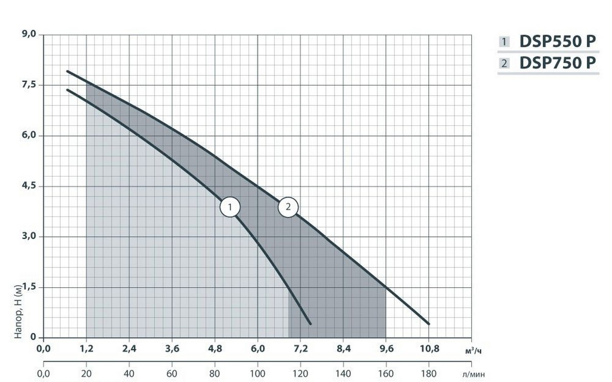 Насоси+Обладнання DSP 750P Діаграма продуктивності
