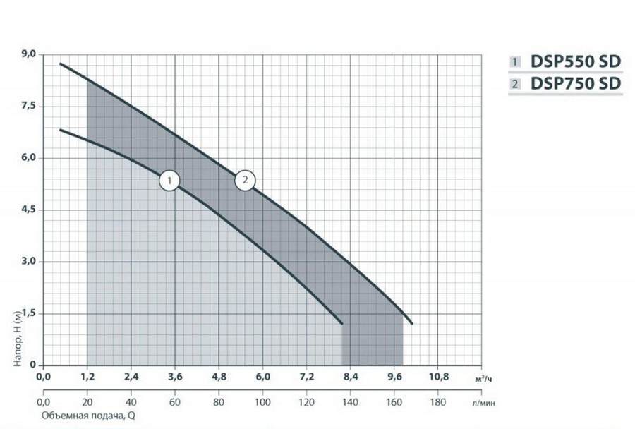 Насоси+Обладнання DSP 550SD Діаграма продуктивності