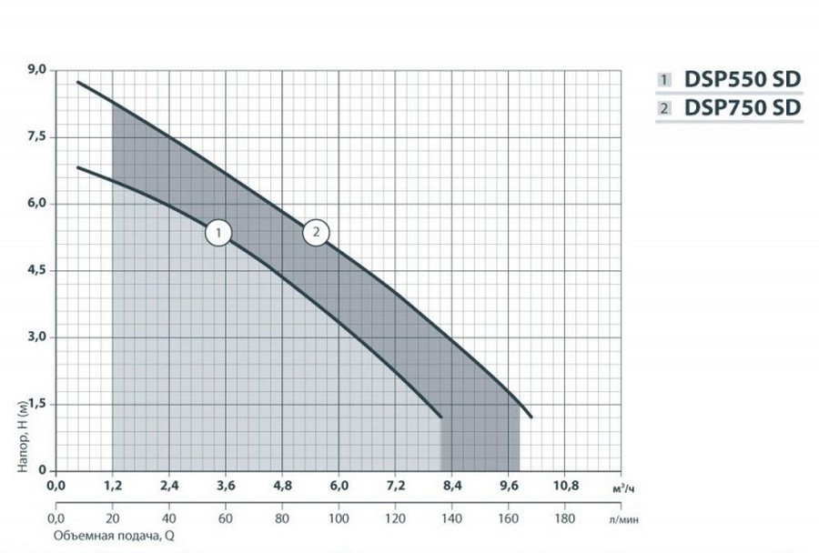 Насосы+Оборудование DSP 550SD Диаграмма производительности