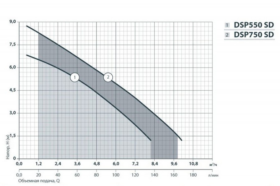 Насоси+Обладнання DSP 750SD Діаграма продуктивності