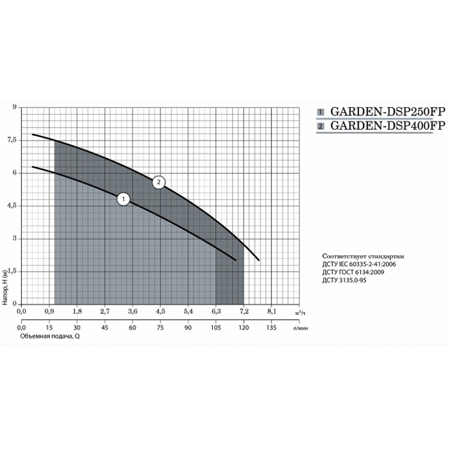 Насоси+Обладнання Garden DSP 250FP Діаграма продуктивності