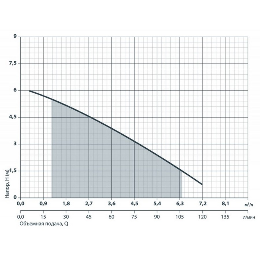 Насоси+Обладнання Garden-DSP3-4/0.25Р Діаграма продуктивності