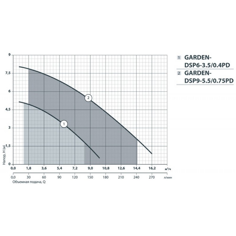 Насоси+Обладнання Garden-DSP6-3,5/0.4РD Діаграма продуктивності