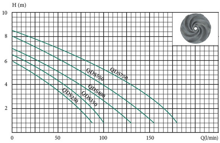 Euroaqua QDS 550 Діаграма продуктивності