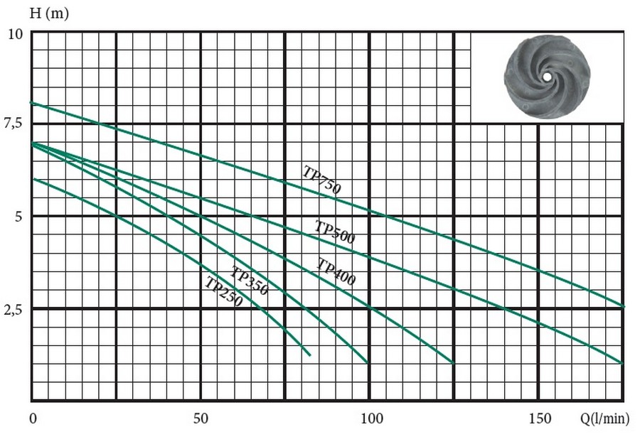 Euroaqua TP-350 Диаграмма производительности