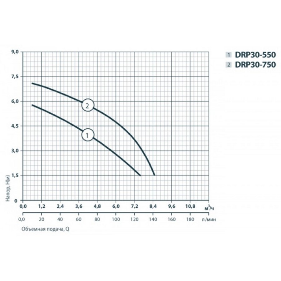 Rudes DRP 30-750 Диаграмма производительности
