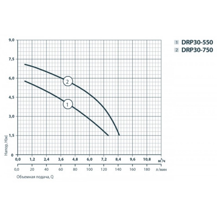 Rudes DRP 30-750 Діаграма продуктивності