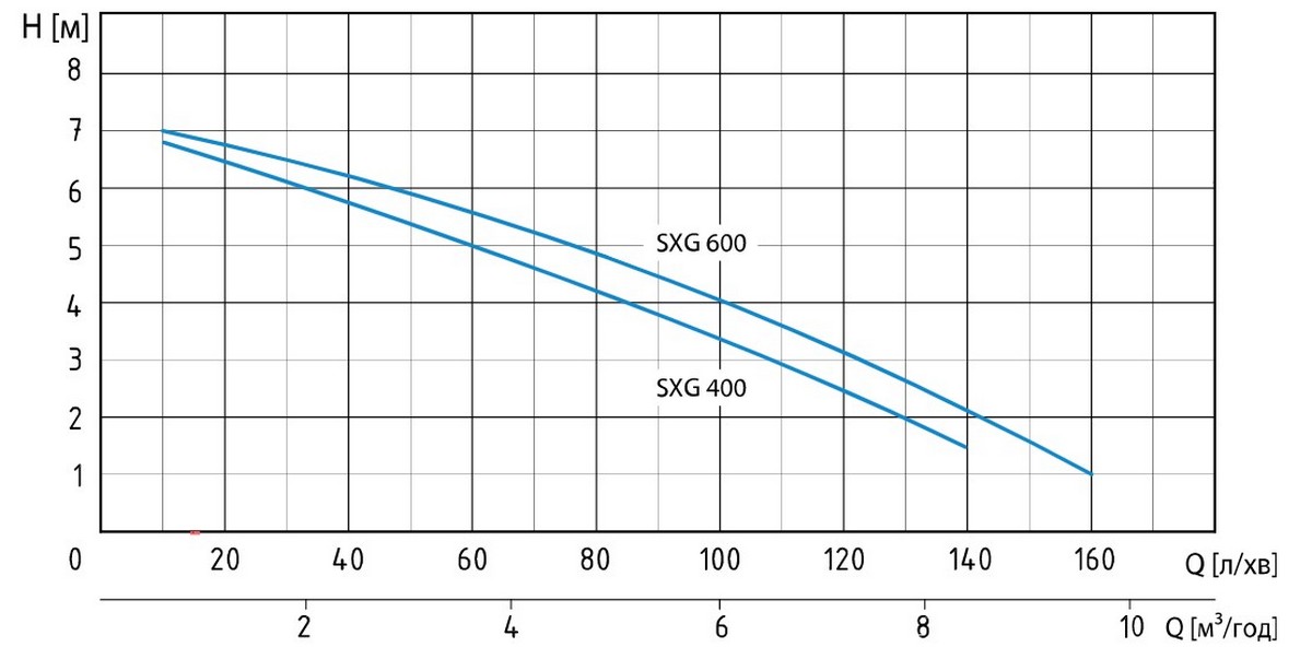 Speroni SXG 400 Діаграма продуктивності