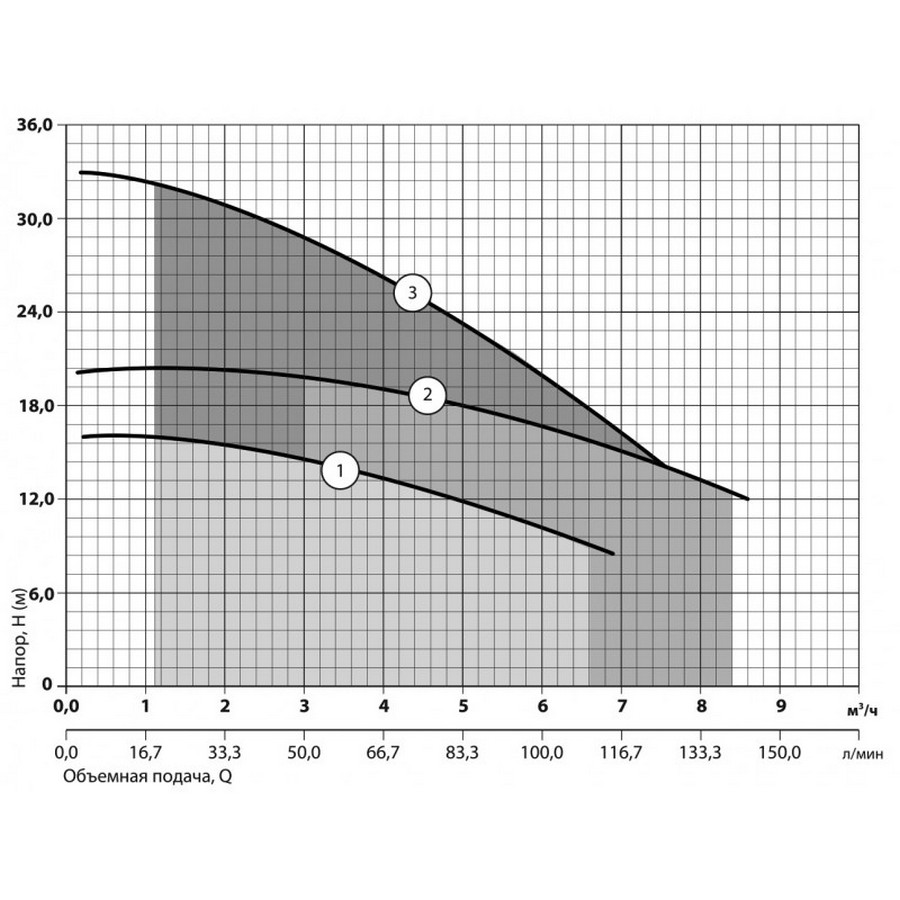 Sprut QDX 3-20-0,55 Діаграма продуктивності