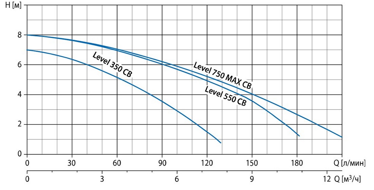 Watomo Level 550 CB Диаграмма производительности