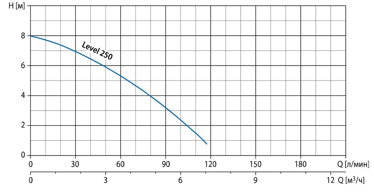 Watomo SE 250 Level Діаграма продуктивності