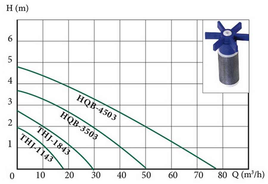 Euroaqua THJ-1143 Діаграма продуктивності