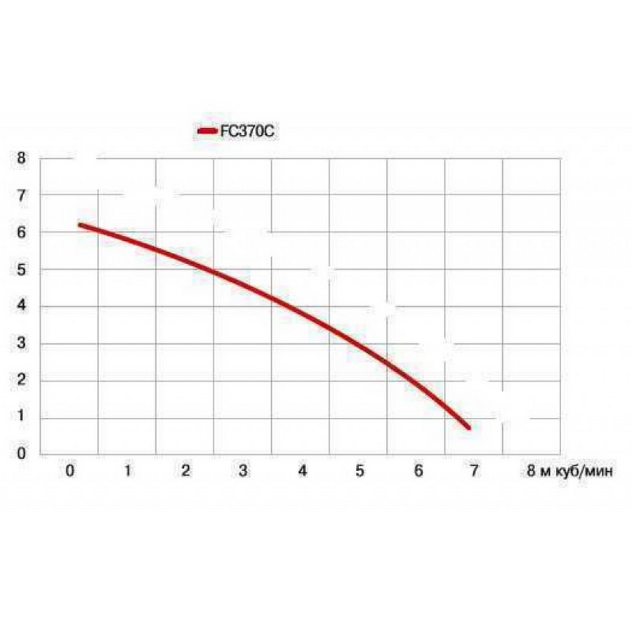 Optima FC370C Диаграмма производительности