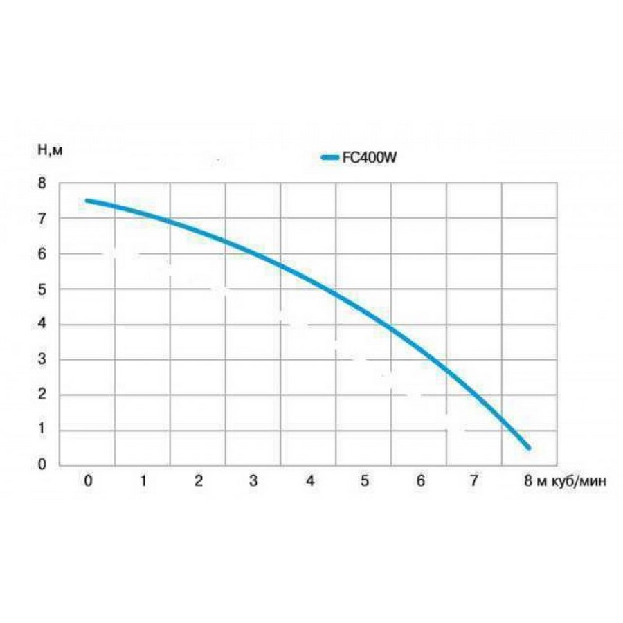 Optima FC400W Діаграма продуктивності