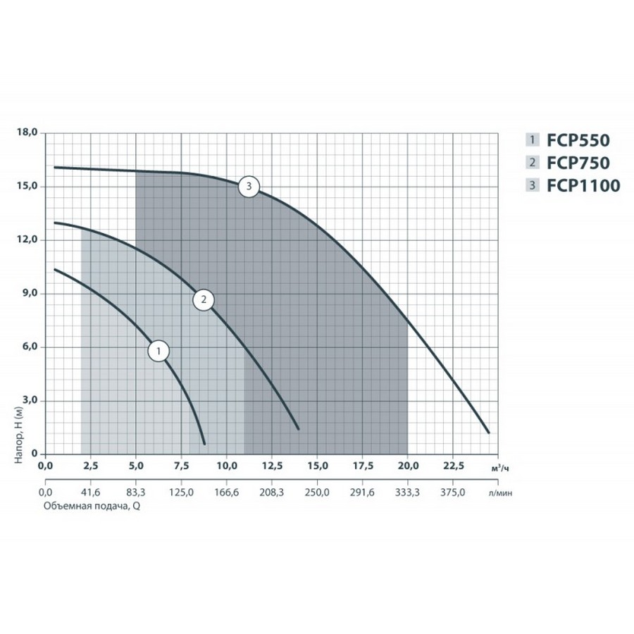 Sprut FCP 550 Діаграма продуктивності