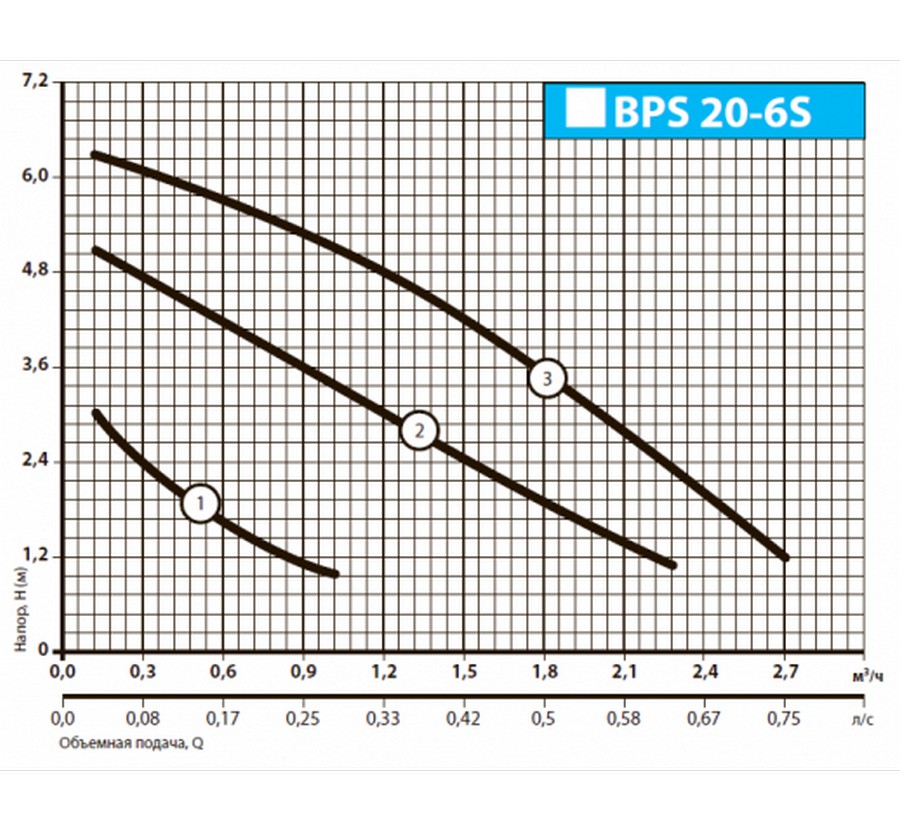 Насоси+Обладнання BPS 20-6S-130 Діаграма продуктивності