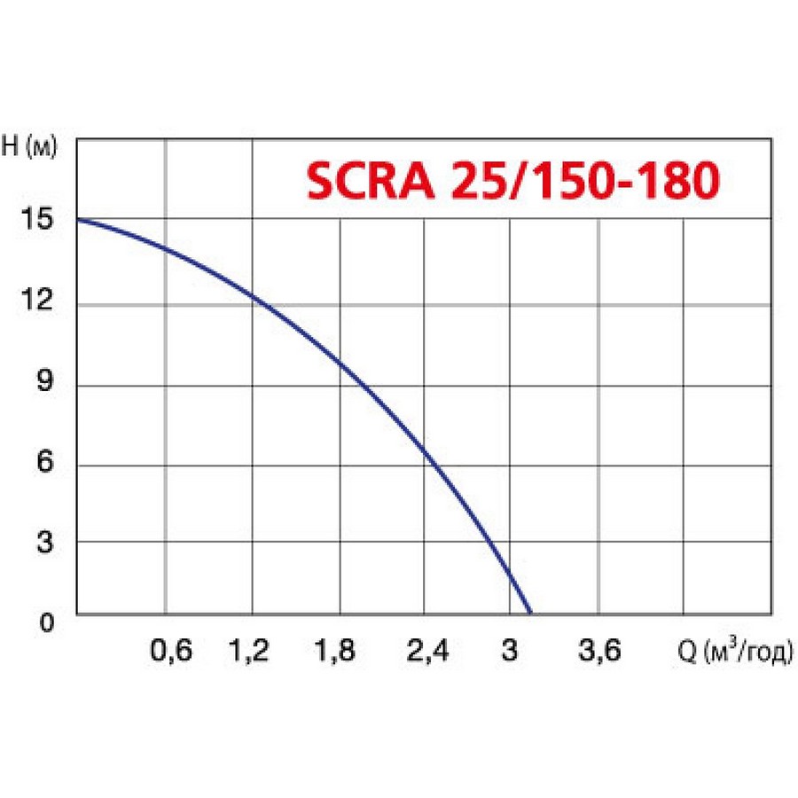 Speroni SCRA25/150-180 Диаграмма производительности