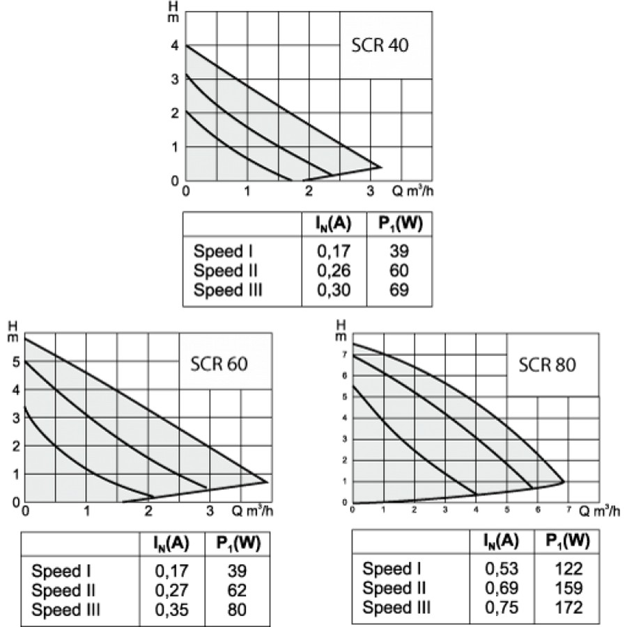 Speroni SCR 25/40-130 Диаграмма производительности