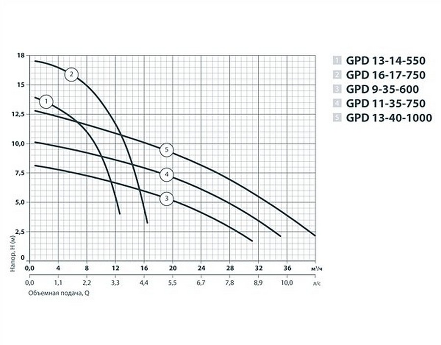 Sprut GPD 9-35-600 Диаграмма производительности