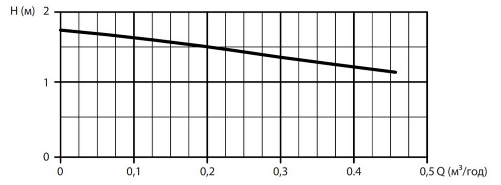 Watomo CP 04-15B-80 Диаграмма производительности