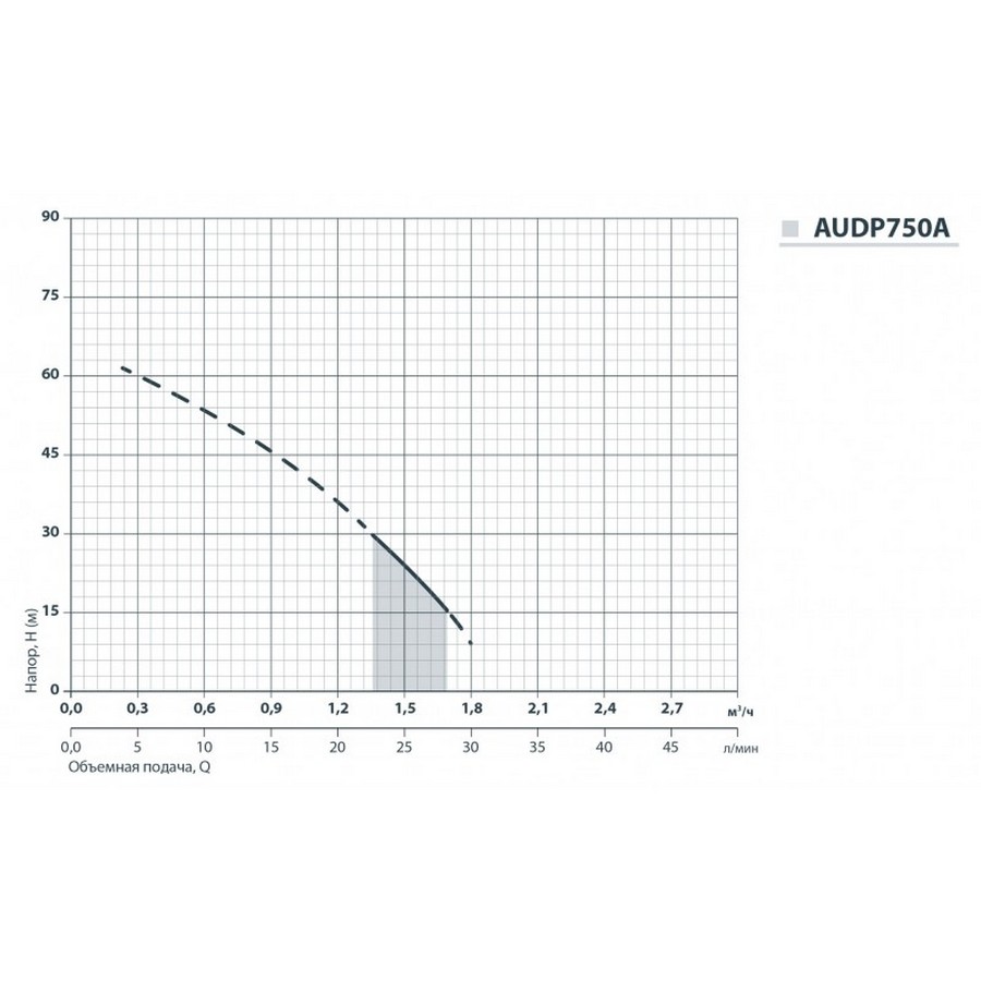 Насоси+Обладнання AUDP 750A/24L Діаграма продуктивності