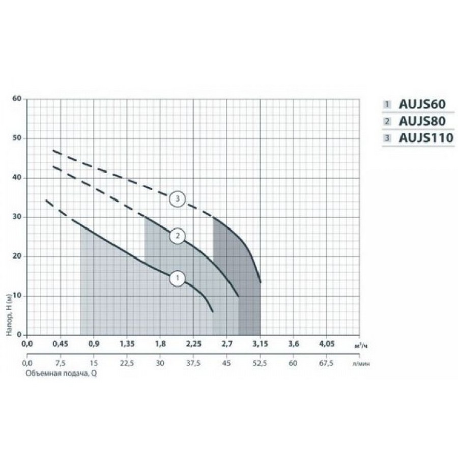 Насоси+Обладнання AUJS 110/50L Діаграма продуктивності