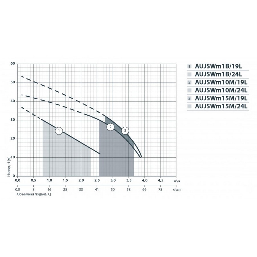 Насоси+Обладнання AUJSWm 10M/24L Діаграма продуктивності