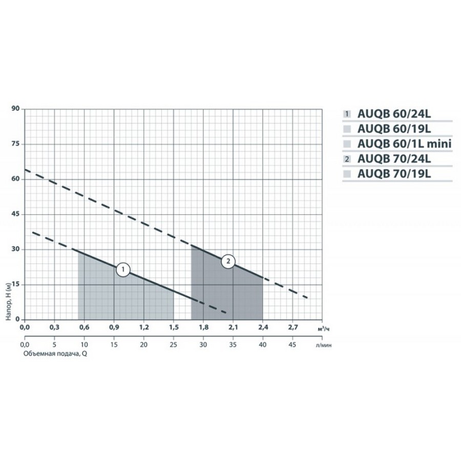 Насоси+Обладнання AUQB 60/24L Діаграма продуктивності