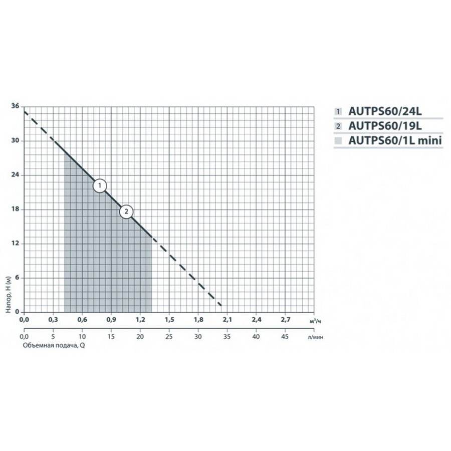 Насоси+Обладнання AUTPS60/1L mini Діаграма продуктивності