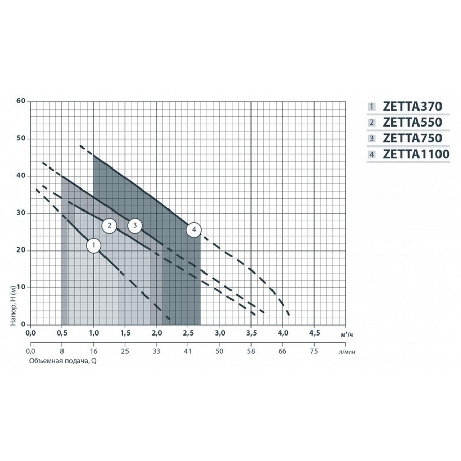Насоси+Обладнання ZETTA 750 Діаграма продуктивності