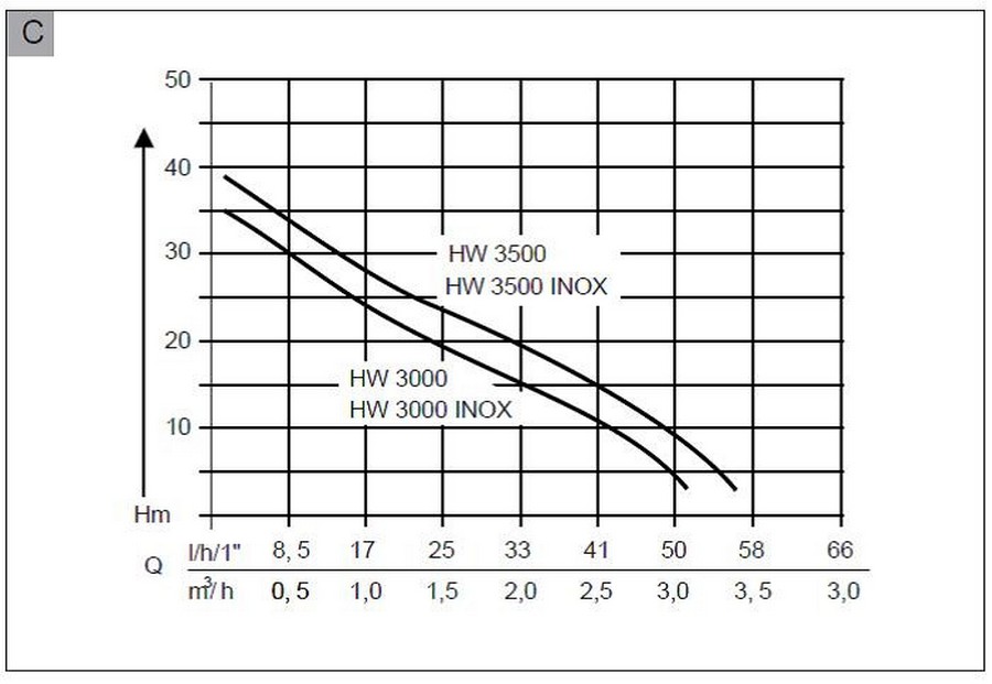 AL-KO HW 3500 Inox Classic Диаграмма производительности
