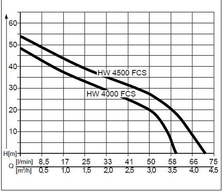 AL-KO HW 4000 FCS Comfort Диаграмма производительности