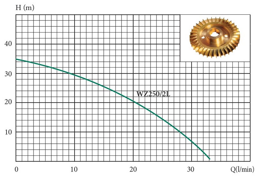 Euroaqua WZ 250/2L Діаграма продуктивності