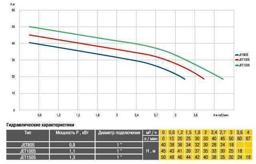 Optima JET100S-PL-50 Диаграмма производительности