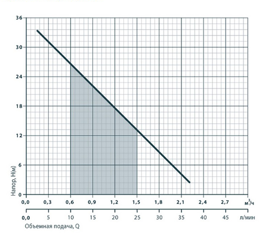 Rudes AUQB 60 Діаграма продуктивності