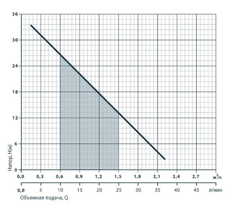 Rudes AUSTEP 1 370 Діаграма продуктивності