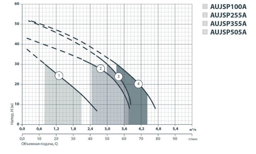 Sprut AUJSP 100A/24L Діаграма продуктивності