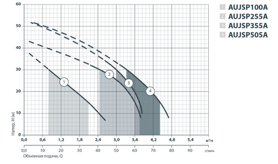 Sprut AUJSP 355A/24L Діаграма продуктивності